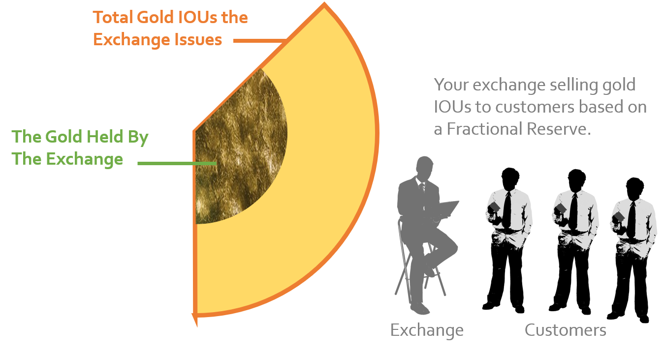 Your exchange using fractional reserve